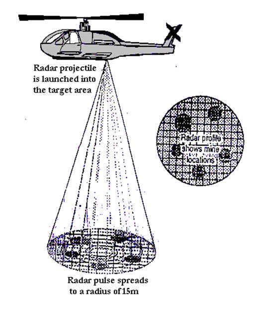Mine Detection Using Radar Bullet